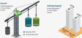 Umsatz-Erwartungen im November übertroffen