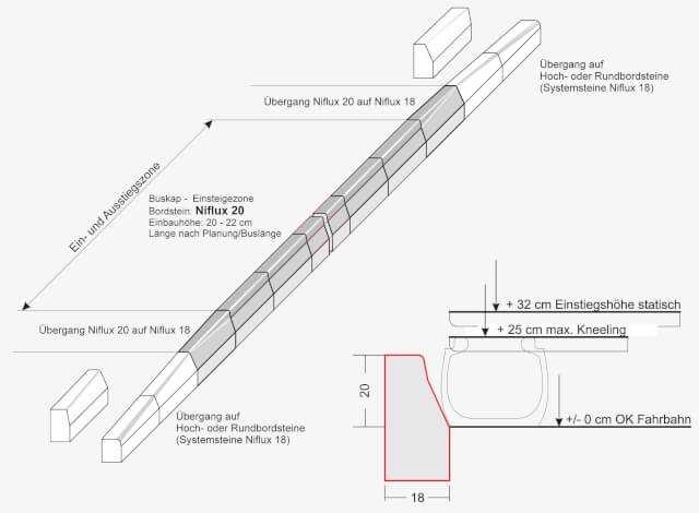 Eine mögliche Ausbildung eines Buskaps: Die Absenkung der Bordanlage kann direkt nach der Ein- und Ausstiegszone (+20-22 cm), mit den entsprechenden Übergangsteinen auf bestehende Borde abgesenkt werden. | Grafik: Hermann MEUDT Betonsteinwerk GmbH Eine mögliche Ausbildung eines Buskaps: Die Absenkung der Bordanlage kann direkt nach der Ein- und Ausstiegszone (+20-22 cm), mit den entsprechenden Übergangsteinen auf bestehende Borde abgesenkt werden. | Grafik: Hermann MEUDT Betonsteinwerk GmbH