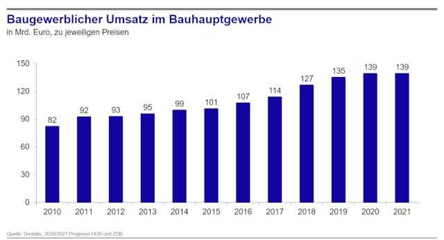 Auch im kommenden Jahr rechnet das Bauhauptgewerbe mit einem Umsatz auf Rekordlevel, allerdings bei steigenden Kosten. | Grafik: HDB Auch im kommenden Jahr rechnet das Bauhauptgewerbe mit einem Umsatz auf Rekordlevel, allerdings bei steigenden Kosten. | Grafik: HDB