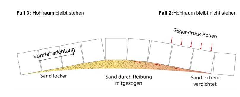 Abbildung 7: Entstehung von Zwängungen bei geänderten Boden/Felsverhältnissen | Foto: Ing.-Büro Dr. Uffmann Abbildung 7: Entstehung von Zwängungen bei geänderten Boden/Felsverhältnissen | Foto: Ing.-Büro Dr. Uffmann