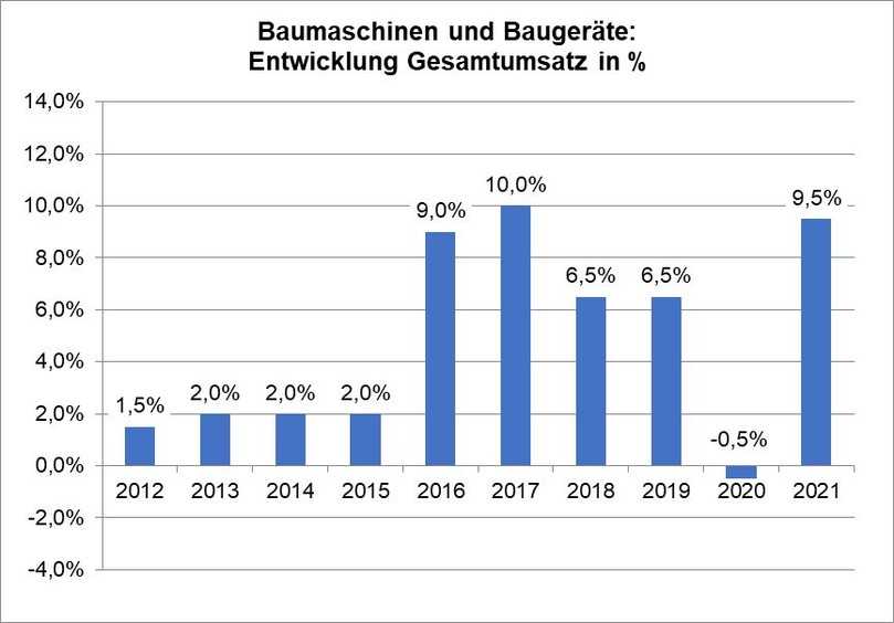 Der Handel mit Baumaschinen und Baugeräten in Deutschland ist nach der Corona-Flaute von 2020 wieder in die Wachstumszone zurückgekehrt. | Foto: bbi Der Handel mit Baumaschinen und Baugeräten in Deutschland ist nach der Corona-Flaute von 2020 wieder in die Wachstumszone zurückgekehrt. | Foto: bbi