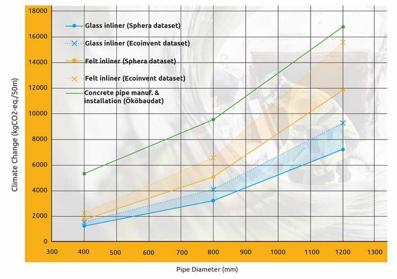 Beste Bilanz unter gängigen Methoden: Eine Fraunhofer-Studie belegt Emissionseinsparung und Wettbewerbsfähigkeit der grabenlosen Kanalsanierung mit GFK-UV-Linern. | Foto: Fraunhofer Institute "Umsicht" Beste Bilanz unter gängigen Methoden: Eine Fraunhofer-Studie belegt Emissionseinsparung und Wettbewerbsfähigkeit der grabenlosen Kanalsanierung mit GFK-UV-Linern. | Foto: Fraunhofer Institute "Umsicht"