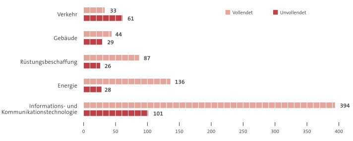 Sektorübergreifende durchschnittliche Kostensteigerungen pro Projekt (in %). | Grafik: Hertie School of Governance Sektorübergreifende durchschnittliche Kostensteigerungen pro Projekt (in %). | Grafik: Hertie School of Governance