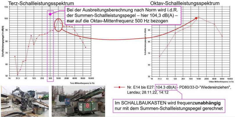 Bild 11: Emissionsansätze in Terz-/Oktav-Bandbreite und bezogen auf die Oktav-Mittenfrequenz 500 Hz am Beispiel der HDD-Bohranlage PD80/33-D | Foto: IITA-Messungen Bild 11: Emissionsansätze in Terz-/Oktav-Bandbreite und bezogen auf die Oktav-Mittenfrequenz 500 Hz am Beispiel der HDD-Bohranlage PD80/33-D | Foto: IITA-Messungen