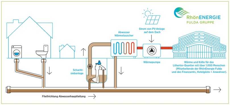Schematische Grafik der Anlage zur Gewinnung von Energie aus Abwasser für das Löhertor-Quartier | Foto: RhönEnergie Fulda
