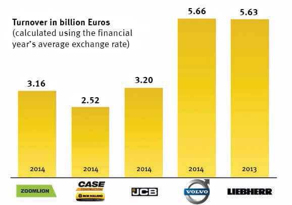 Umsätze von Zoomlion und CNH, JCB, Volvo CE und Liebherr im Vergleich. | Grafik: bi Umsätze von Zoomlion und CNH, JCB, Volvo CE und Liebherr im Vergleich. | Grafik: bi