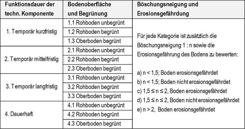 Tabelle 1: Auswahlschema für die übergeordnete Kategorie nach Funktionsdauer der technischen Erosionsschutzkomponente und dem zu schützenden Oberboden | Foto: FGSV Tabelle 1: Auswahlschema für die übergeordnete Kategorie nach Funktionsdauer der technischen Erosionsschutzkomponente und dem zu schützenden Oberboden | Foto: FGSV