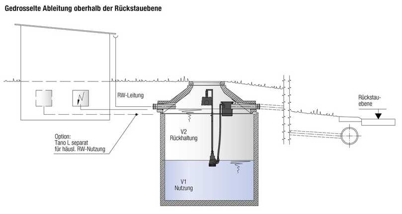Unterirdischer Regenspeicher, dessen Überlauf sicher oberhalb der Rückstauebene liegt. Seine Bauweise mit Rückhaltevolumen V 2, das verzögert abgeleitet wird, dient der Kanalentlastung. Bei flächendeckender Anwendung in Siedlungen eine Maßnahme des kommunalen Starkregen-Risikomanagements. | Foto: Mall Unterirdischer Regenspeicher, dessen Überlauf sicher oberhalb der Rückstauebene liegt. Seine Bauweise mit Rückhaltevolumen V 2, das verzögert abgeleitet wird, dient der Kanalentlastung. Bei flächendeckender Anwendung in Siedlungen eine Maßnahme des kommunalen Starkregen-Risikomanagements. | Foto: Mall