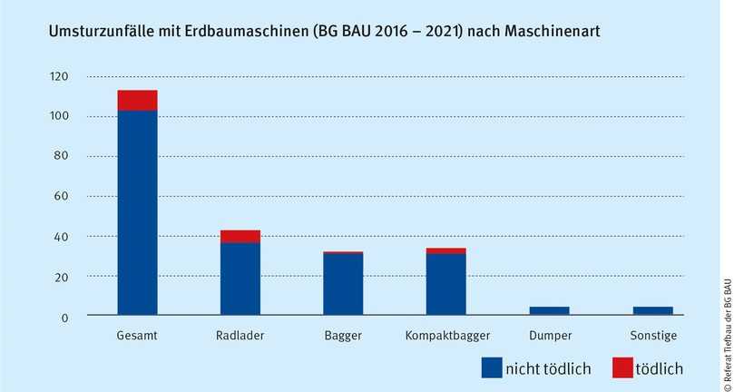 Umsturzunfälle mit Erdbaumaschinen | Foto: BG BAU – TVN CORPORATE MEDIA Umsturzunfälle mit Erdbaumaschinen | Foto: BG BAU – TVN CORPORATE MEDIA