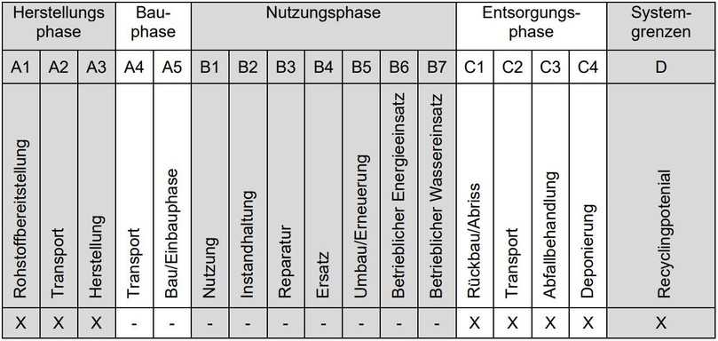 Tabelle 1: Lebenszyklusphasen und notwendige Angaben laut DIN EN 15804+2 | Foto: FBS Tabelle 1: Lebenszyklusphasen und notwendige Angaben laut DIN EN 15804+2 | Foto: FBS