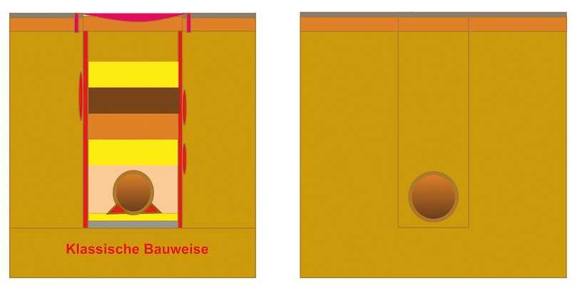 Verfüllbereich mit bodenfremdem Verhalten (links) und mit bodenartigen Verhalten | Foto: RAL Gütegemeinschaft Flüssigboden e.V. Verfüllbereich mit bodenfremdem Verhalten (links) und mit bodenartigen Verhalten | Foto: RAL Gütegemeinschaft Flüssigboden e.V.