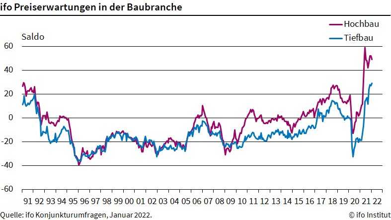 Die Preiserwartungen in der Baubranche liegen aktuell immer noch sehr hoch. Mit weiteren Preissteigerungen ist zu rechnen. | Foto: ifo institut Die Preiserwartungen in der Baubranche liegen aktuell immer noch sehr hoch. Mit weiteren Preissteigerungen ist zu rechnen. | Foto: ifo institut