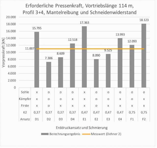 Abb. 4: Rechnerische Ermittlung der Vorpresskraft für unterschiedliche Berechnungsansätze und Vergleich mit den Messwerten am Dehner 2 mit Berücksichtigung der Mantelreibung und Schneidenwiderstand Abb. 4: Rechnerische Ermittlung der Vorpresskraft für unterschiedliche Berechnungsansätze und Vergleich mit den Messwerten am Dehner 2 mit Berücksichtigung der Mantelreibung und Schneidenwiderstand