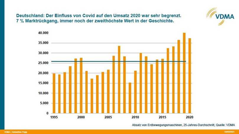 2020 wurden in Deutschland über 35.000 Baumaschinen für die Erdbewegung abgesetzt – der zweithöchste Wert jemals und weit über dem Durchschnitt der vergangenen 25 Jahre. | Foto: VDMA 2020 wurden in Deutschland über 35.000 Baumaschinen für die Erdbewegung abgesetzt – der zweithöchste Wert jemals und weit über dem Durchschnitt der vergangenen 25 Jahre. | Foto: VDMA