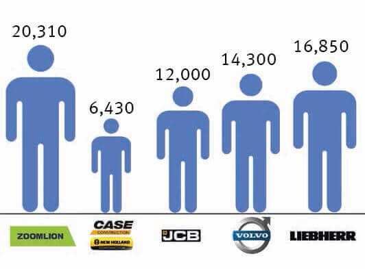 Wer hat wie viele Mitarbeiter? Zoomlion, Case New Holland, JCB, Volvo CE und Liebherr im Vergleich. | Grafik: bi Wer hat wie viele Mitarbeiter? Zoomlion, Case New Holland, JCB, Volvo CE und Liebherr im Vergleich. | Grafik: bi