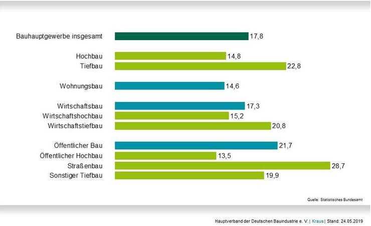 Prognose angehoben: Bauindustrie erwartet Wachstum von 8,5 Prozent Prognose angehoben: Bauindustrie erwartet Wachstum von 8,5 Prozent