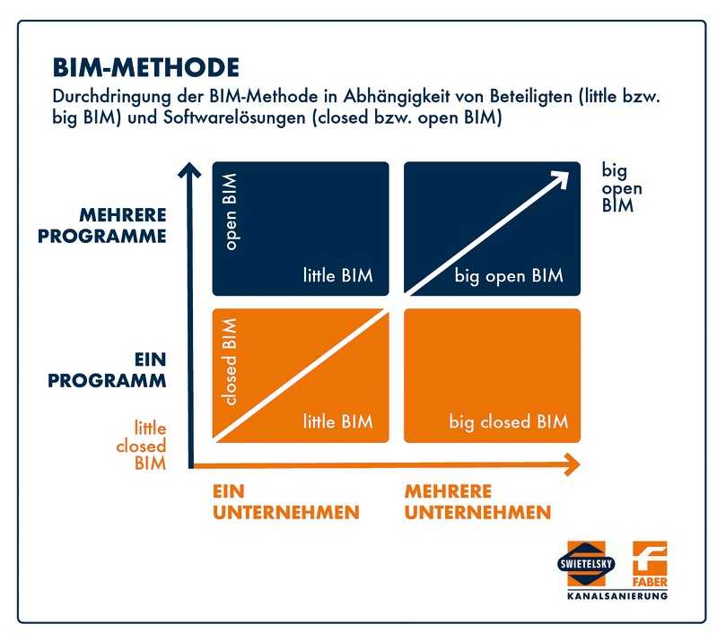 Bei BIMs wird, je nach Umfang und Offenheit, zwischen vier Kategorien unterschieden. | Foto: Swietelsky-Faber GmbH Kanalsanierung Bei BIMs wird, je nach Umfang und Offenheit, zwischen vier Kategorien unterschieden. | Foto: Swietelsky-Faber GmbH Kanalsanierung