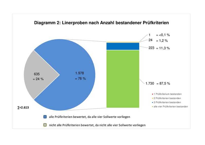 Linerproben nach Anzahl bestandener Prüfungen | Foto: IKT Linerproben nach Anzahl bestandener Prüfungen | Foto: IKT