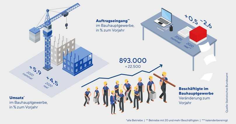Die Umsätze steigen um 5,9 %, die Zahl der Beschäftigten nimmt um 22.500 zu. | Foto: B_I MEDIEN Die Umsätze steigen um 5,9 %, die Zahl der Beschäftigten nimmt um 22.500 zu. | Foto: B_I MEDIEN