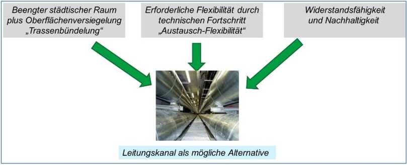 Mit begehbaren Leitungskanälen können zukünftige Anforderungen an die unterirdische Infrastruktur bewältigt werden. | Foto: Entellgenio GmbH Mit begehbaren Leitungskanälen können zukünftige Anforderungen an die unterirdische Infrastruktur bewältigt werden. | Foto: Entellgenio GmbH