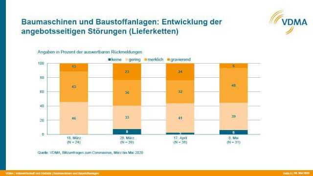 Die Stimmung in der Baumaschinenindustrie beginnt, sich etwas aufzuhellen: Nur noch 6 Prozent der Unternehmen berichteten in der jüngsten Blitzumfrage des VDMA zur Corona-Krise von gravierenden Störungen der Lieferketten. | Grafik: VDMA Die Stimmung in der Baumaschinenindustrie beginnt, sich etwas aufzuhellen: Nur noch 6 Prozent der Unternehmen berichteten in der jüngsten Blitzumfrage des VDMA zur Corona-Krise von gravierenden Störungen der Lieferketten. | Grafik: VDMA
