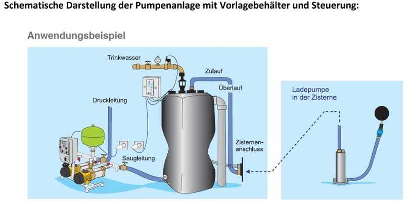 Schematische Darstellung einer Regenwasser-Nutzungsanlage. | Foto: Regenfänger.ch Schematische Darstellung einer Regenwasser-Nutzungsanlage. | Foto: Regenfänger.ch