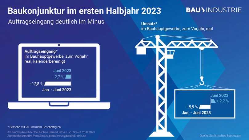 Ein Auftragsrückgang um real fast 13%, ein Umsatzminus von 5,5% - die Halbjahresbilanz 2023 für das Bauhauptgewerbe spiegelt den Nachfragerückgang wider. | Foto: Hauptverband der Deutschen Bauindustrie Ein Auftragsrückgang um real fast 13%, ein Umsatzminus von 5,5% - die Halbjahresbilanz 2023 für das Bauhauptgewerbe spiegelt den Nachfragerückgang wider. | Foto: Hauptverband der Deutschen Bauindustrie