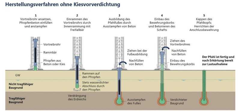 So funktioniert das Gründungsverfahren mit „Frankipfählen NG“ | Foto: Porr So funktioniert das Gründungsverfahren mit „Frankipfählen NG“ | Foto: Porr