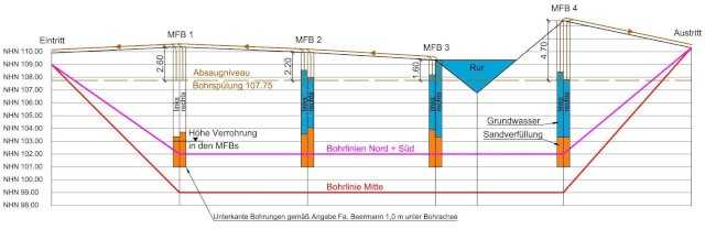 Abb. 10: Prinzipielle Darstellung der geplanten Bohrprofile sowie der Position und Tiefe der Multifunktionsbohrungen (MFB) Abb. 10: Prinzipielle Darstellung der geplanten Bohrprofile sowie der Position und Tiefe der Multifunktionsbohrungen (MFB)