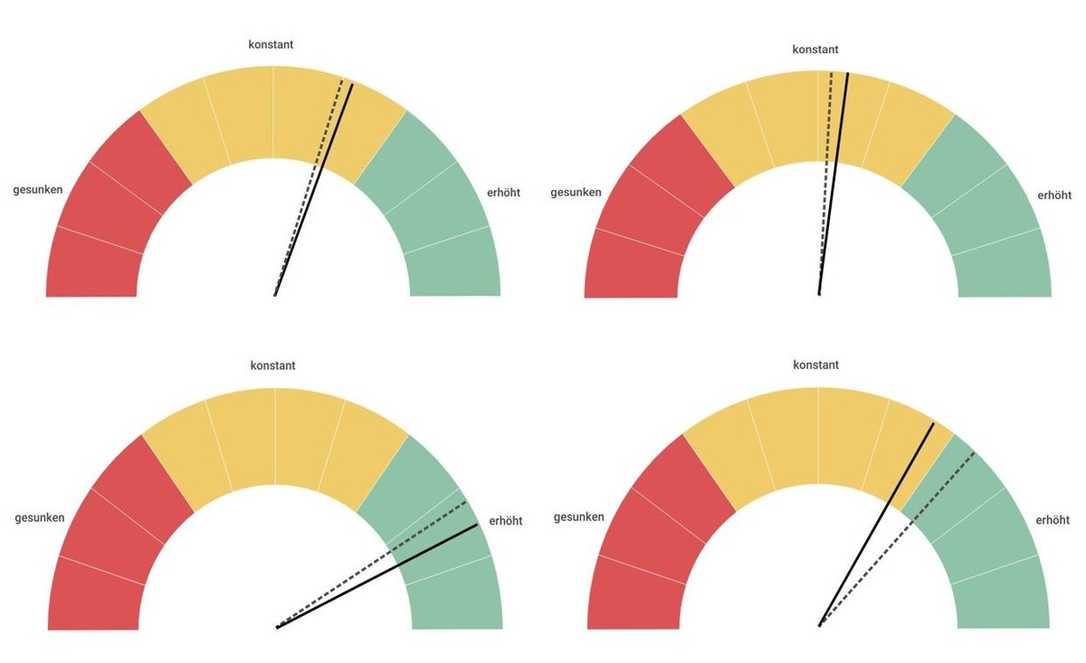 VSB-Stimmungsbarometer 2023: Kanalsanierung trotzt der Krise VSB-Stimmungsbarometer 2023: Kanalsanierung trotzt der Krise