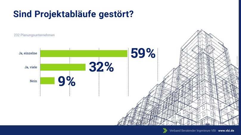 Die Mehrheit der befragten Planungsbüros gab gestörte Projektabläufe zu Protokoll. | Foto: VBI Die Mehrheit der befragten Planungsbüros gab gestörte Projektabläufe zu Protokoll. | Foto: VBI