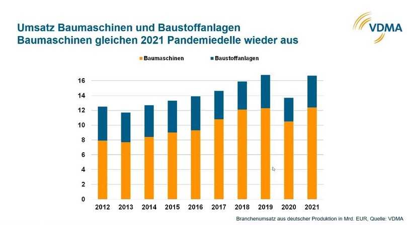 Der Umsatz mit Baumaschinen und Baustoffanlagen hat 2021 wieder das Vor-Corona-Niveau erreicht. | Foto: VDMA Der Umsatz mit Baumaschinen und Baustoffanlagen hat 2021 wieder das Vor-Corona-Niveau erreicht. | Foto: VDMA
