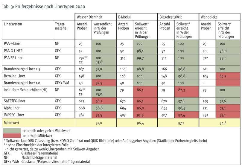 Prüfergebnisse nach Linertypen | Foto: IKT Prüfergebnisse nach Linertypen | Foto: IKT