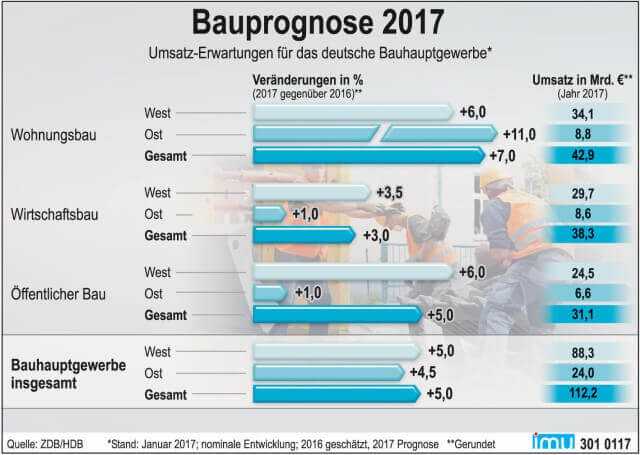 Die Entwicklung in den westlichen und östlichen Bundesländern verläuft nach wie vor unterschiedlich. Die Entwicklung in den westlichen und östlichen Bundesländern verläuft nach wie vor unterschiedlich.