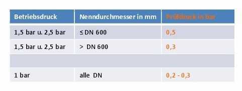Prüfdruck für Absperrblasen abhängig von Betriebsdruck und Nenndurchmesser Prüfdruck für Absperrblasen abhängig von Betriebsdruck und Nenndurchmesser