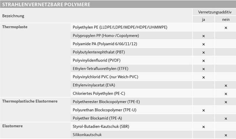 Strahlenvernetzbare Polymere | Foto: BGS Strahlenvernetzbare Polymere | Foto: BGS