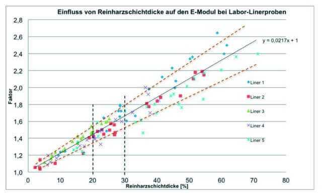 Eindeutiges Ergebnis: Abhängig von der Reinharzschichtdicke steigt der E-Modul bei Labor-Linerproben. Eindeutiges Ergebnis: Abhängig von der Reinharzschichtdicke steigt der E-Modul bei Labor-Linerproben.
