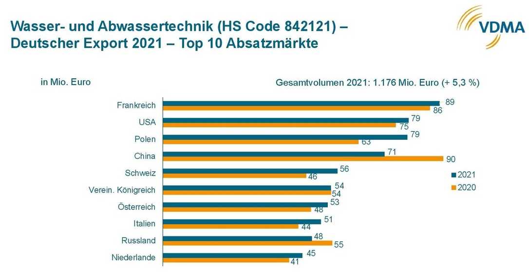Exporte von Wasser- und Abwassertechnik auf Rekordniveau Exporte von Wasser- und Abwassertechnik auf Rekordniveau