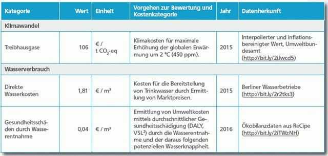 Tabelle 1: Auszug der Kostensätze und Quellen für die Naturkapitalbewertung Tabelle 1: Auszug der Kostensätze und Quellen für die Naturkapitalbewertung