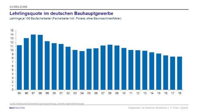 Tendenz fallend: Die Zahl der Auszubildenden sinkt im Verhältnis zu den Angestellten. Es werden weniger ausgebildet, als in Rente gehen. | Grafik: Hauptverband der deutschen Bauindustrie Tendenz fallend: Die Zahl der Auszubildenden sinkt im Verhältnis zu den Angestellten. Es werden weniger ausgebildet, als in Rente gehen. | Grafik: Hauptverband der deutschen Bauindustrie