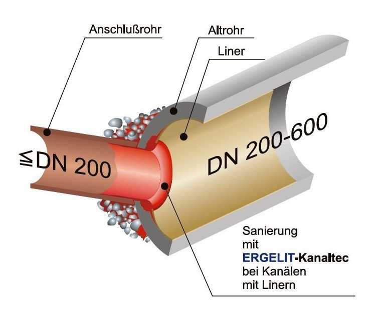 Schematische Darstellung einer Stutzensanierung | Foto: Hermes Technologie Schematische Darstellung einer Stutzensanierung | Foto: Hermes Technologie