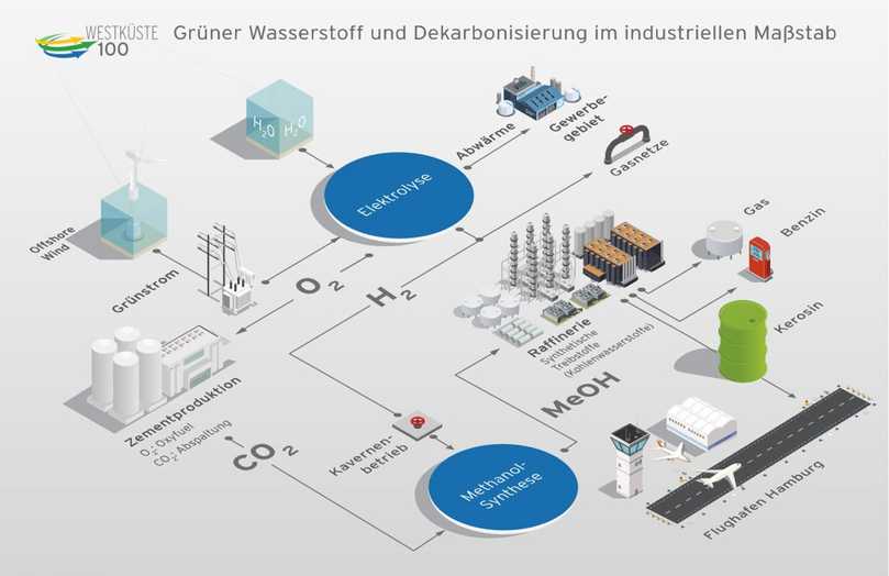 Wasserstoff aus Ökostrom ist die Grundlage des Projekts Westküste 100. Die Zahl 100 steht für die 100-prozentige Versorgung mit erneuerbaren Energien. | Foto: Open Grid Europe Wasserstoff aus Ökostrom ist die Grundlage des Projekts Westküste 100. Die Zahl 100 steht für die 100-prozentige Versorgung mit erneuerbaren Energien. | Foto: Open Grid Europe