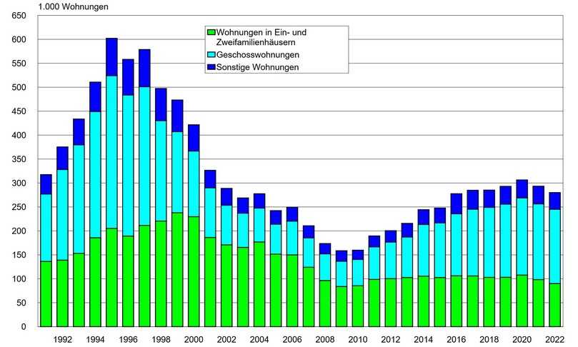 Wohnungsfertigstellungen in Deutschland von 1991 bis 2022 nach Gebäudetyp. | Foto: ARGE/Pestel Institut Wohnungsfertigstellungen in Deutschland von 1991 bis 2022 nach Gebäudetyp. | Foto: ARGE/Pestel Institut