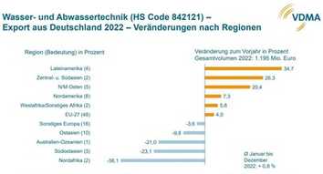 Exporte von Wasser- und Abwassertechnik erreichen Rekordwert