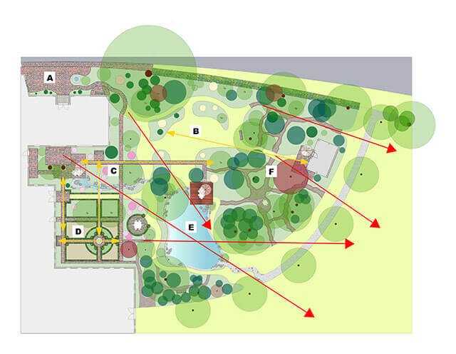 Situation 2015: Innerhalb dieses ostfriesischen Gartens werden axiale Blickbeziehungen zu besonderen Bäumen, Sträuchern oder Rosen in Szene gesetzt (gelbe Pfeile). Zudem öffnet sich der Garten nach Norden und Osten: Mehrere Sichtachsen beziehen ihn in die umgebende Weide-Landschaft ein (Rote Pfeile) Situation 2015: Innerhalb dieses ostfriesischen Gartens werden axiale Blickbeziehungen zu besonderen Bäumen, Sträuchern oder Rosen in Szene gesetzt (gelbe Pfeile). Zudem öffnet sich der Garten nach Norden und Osten: Mehrere Sichtachsen beziehen ihn in die umgebende Weide-Landschaft ein (Rote Pfeile)