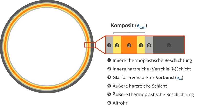 Abbildung 2: Schematischer Wandaufbau eines glasfaserverstärkten Schlauchliners | Foto: SBKS Abbildung 2: Schematischer Wandaufbau eines glasfaserverstärkten Schlauchliners | Foto: SBKS