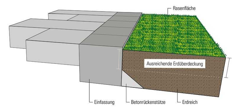 Die tiefliegende Betonrückenstütze ermöglicht eine ausreichende Erdüberdeckung für gesundes Rasenwachstum. | Foto: Kann, Bendorf Die tiefliegende Betonrückenstütze ermöglicht eine ausreichende Erdüberdeckung für gesundes Rasenwachstum. | Foto: Kann, Bendorf