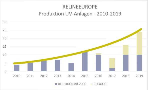 Entwicklung Produktion REE-UV-Anlagen 2010 – 2019 | Fotos und Grafik: Relineeurope Entwicklung Produktion REE-UV-Anlagen 2010 – 2019 | Fotos und Grafik: Relineeurope