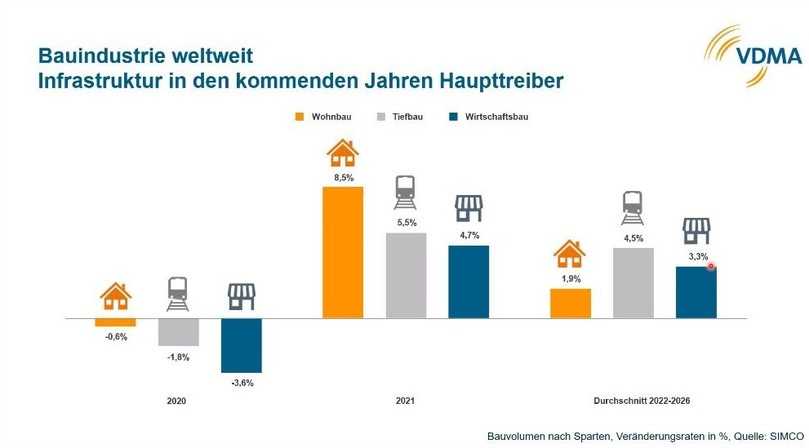Der Tiefbau wird sich in Deutschland, getrieben von staatlichen Konjunkturprogrammen, nach Prognosen des VDMA in den kommenden fünf Jahren am besten entwickeln. | Foto: VDMA Der Tiefbau wird sich in Deutschland, getrieben von staatlichen Konjunkturprogrammen, nach Prognosen des VDMA in den kommenden fünf Jahren am besten entwickeln. | Foto: VDMA
