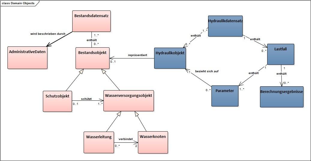 Abb. 2: Abstraktion der Basisklassen des Datenmodells mit den beiden Bereichen Bestand (links) und Hydraulik (rechts) ohne Attribute. | Foto: NLBL